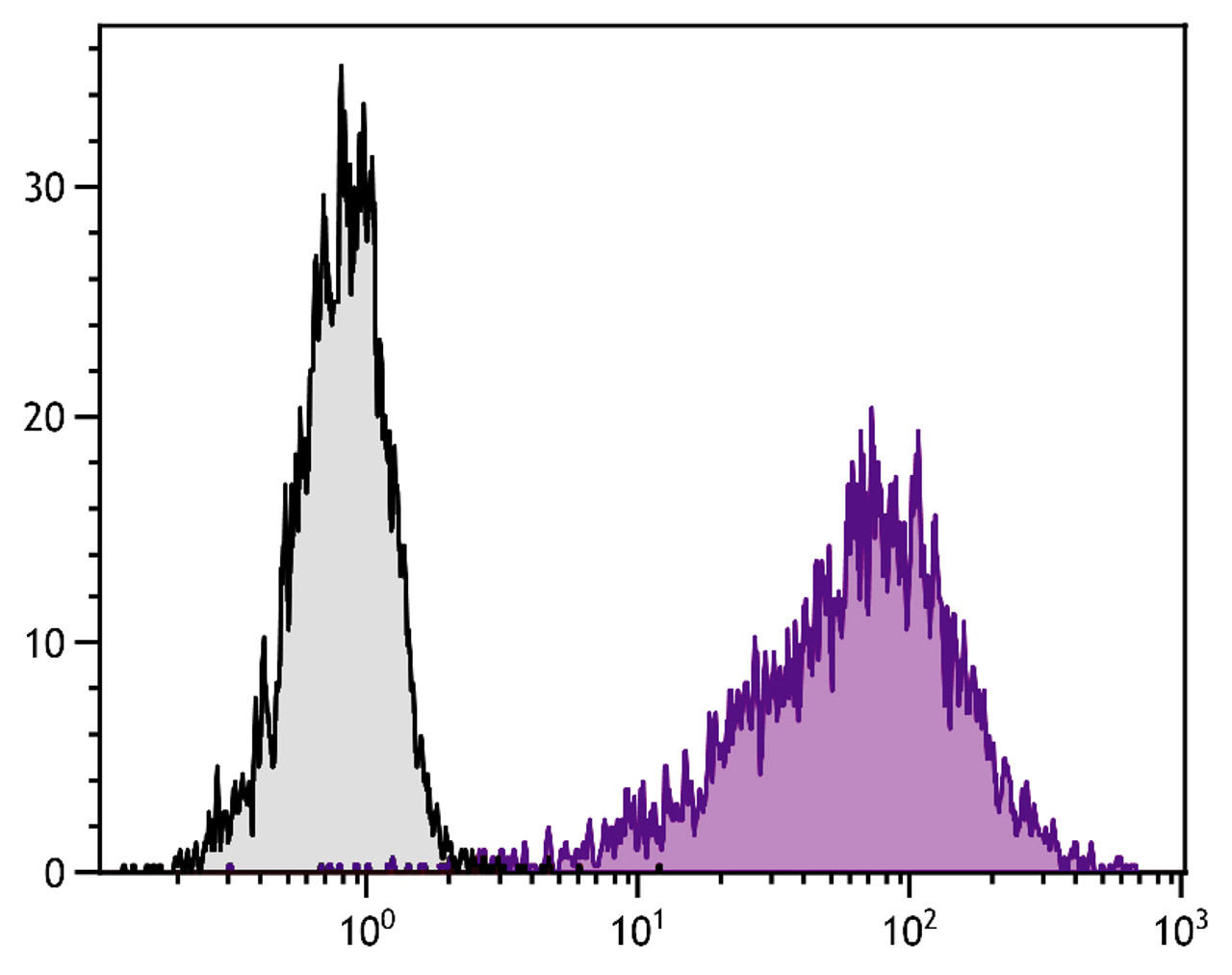 Con-A-stimulated BALB/c mouse splenocytes were stained with Rat Anti-Mouse CD25-PE (Cat. No. 98-700) .