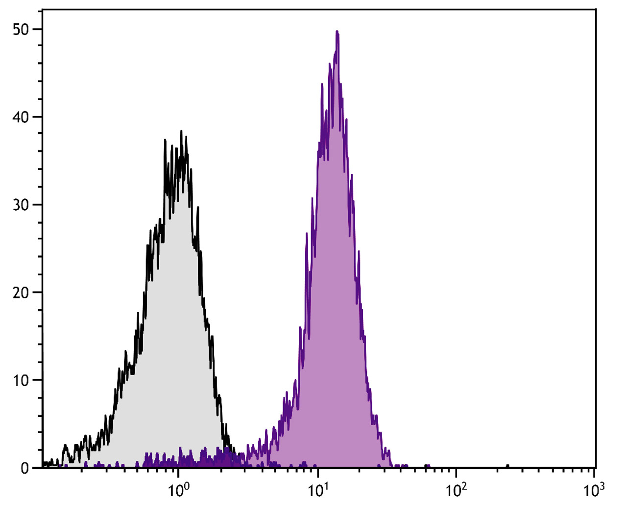 BALB/c mouse splenocytes were stained with Rat Anti-Mouse CD31-PE/CY7 (Cat. No. 98-738) .