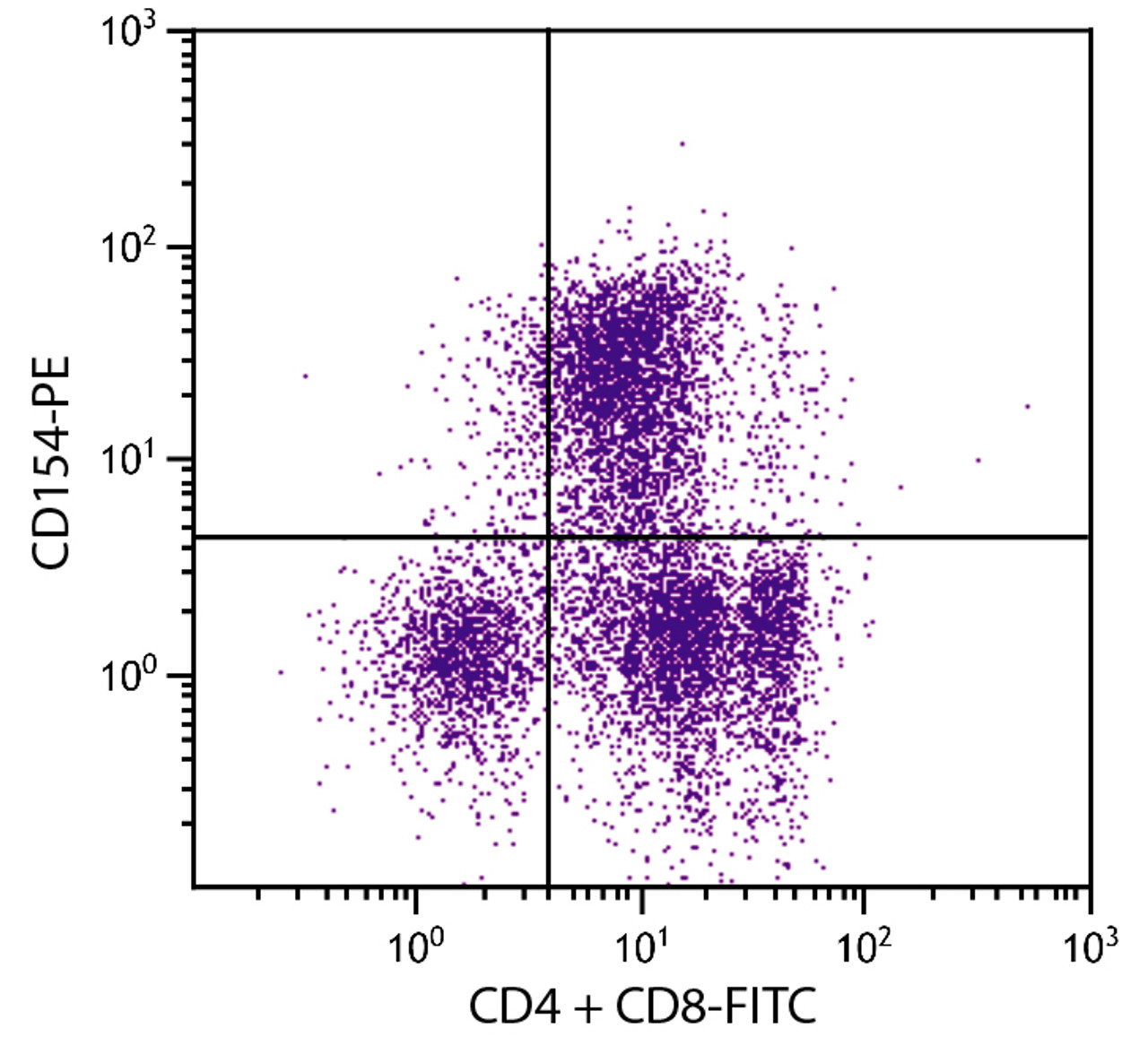 PMA and Ionomycin-stimulated BALB/c mouse splenic T cells were stained with Hamster Anti-Mouse CD154-PE, Rat Anti-Mouse CD4-FITC, and Rat Anti-Mouse CD8-FITC .