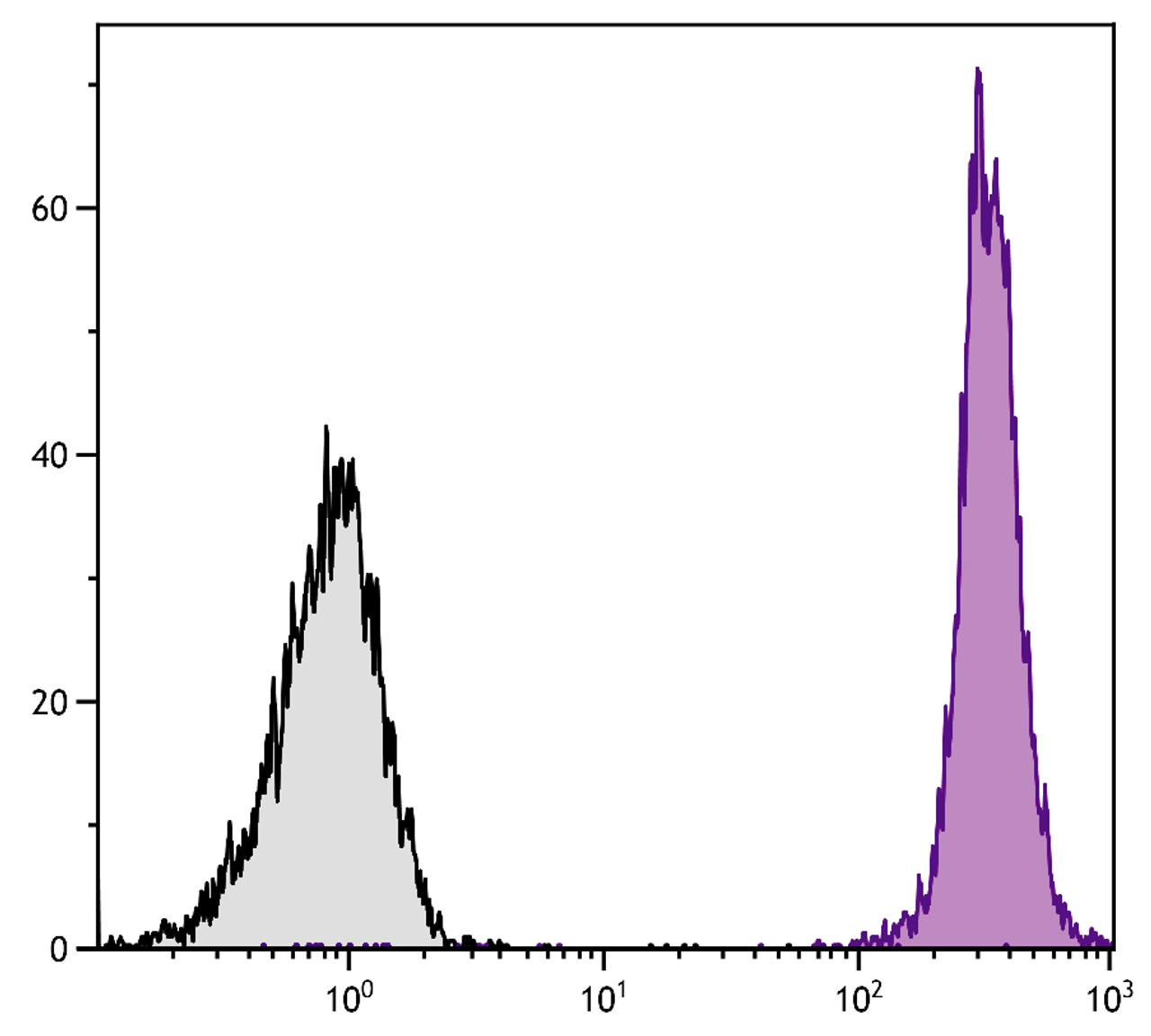 BALB/c mouse splenocytes were stained with Rat Anti-Mouse CD45-APC (Cat. No. 98-779) .