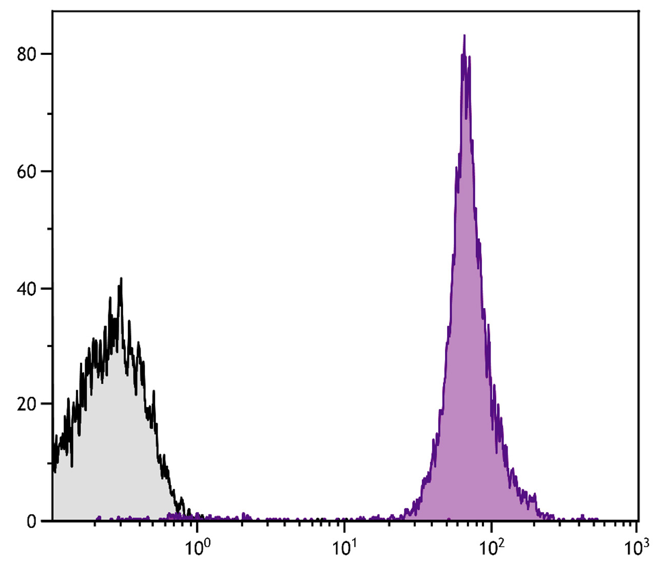 BALB/c mouse splenocytes were stained with Rat Anti-Mouse CD45-PE/CY5.5 (Cat. No. 98-782) .