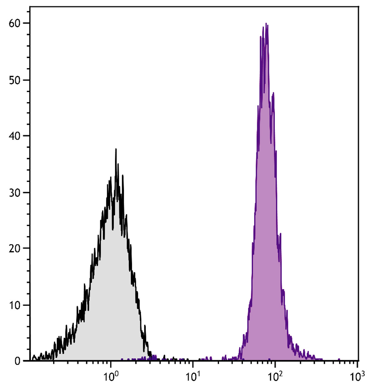 BALB/c mouse splenocytes were stained with Rat Anti-Mouse CD45-PE/CY7 (Cat. No. 98-783) .