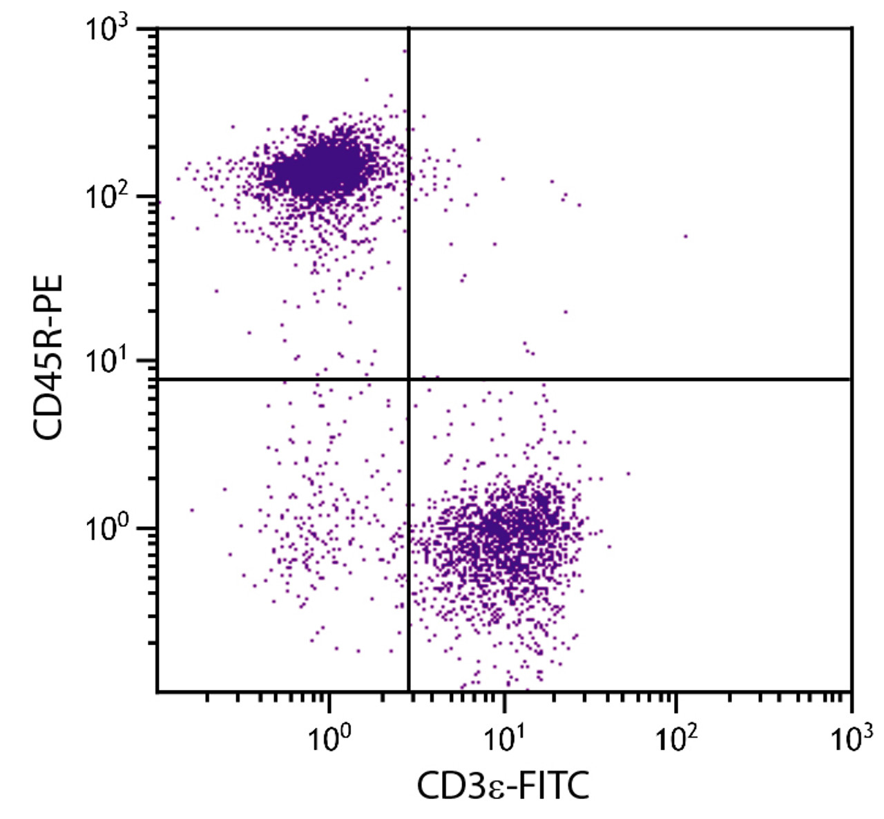 BALB/c mouse splenocytes were stained with Rat Anti-Mouse CD45R-PE (Cat. No. 98-788) and Rat Anti-Mouse CD3?-FITC .