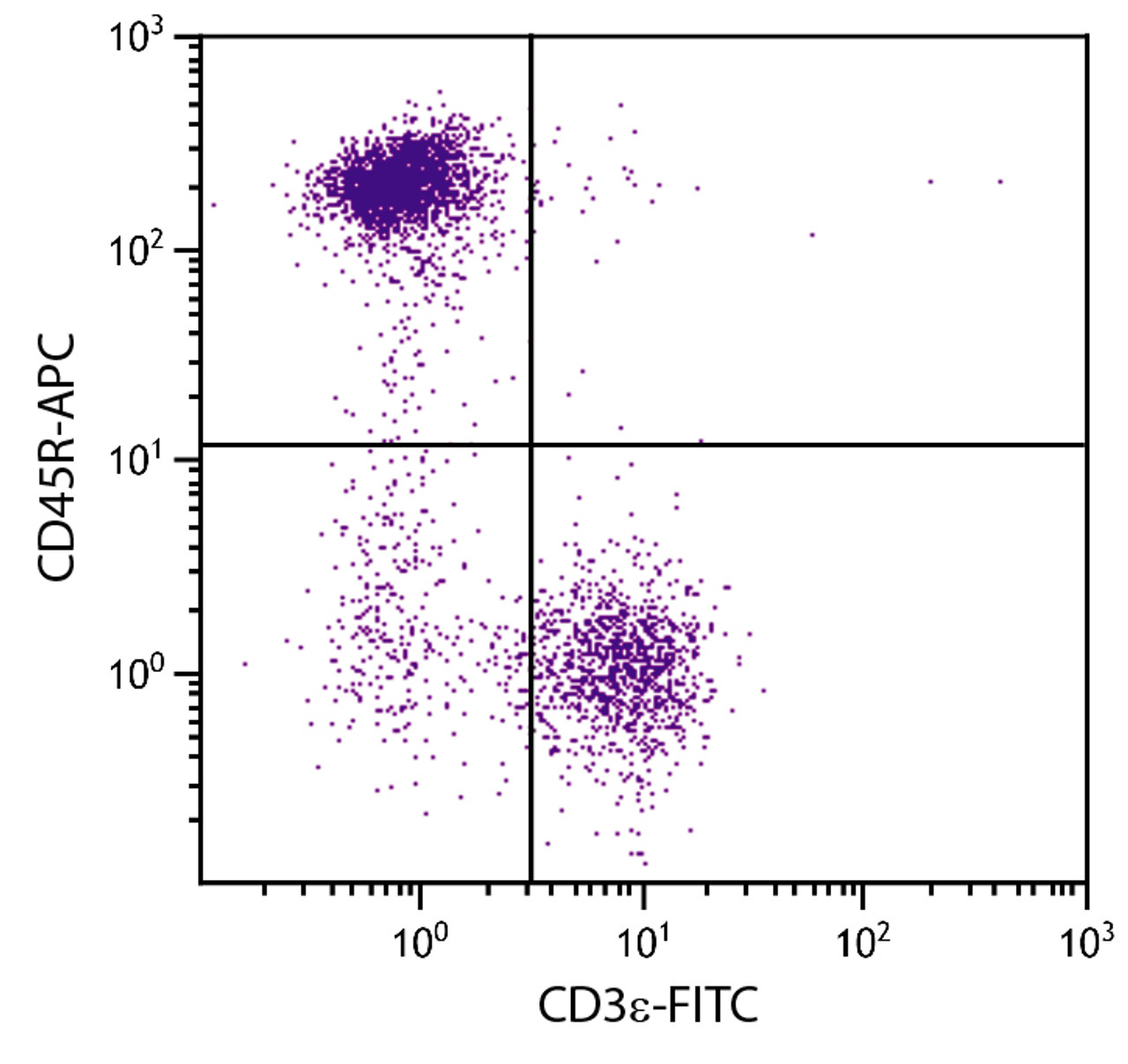 BALB/c mouse splenocytes were stained with Rat Anti-Mouse CD45R-APC (Cat. No. 98-790) and Rat Anti-Mouse CD3?-FITC .