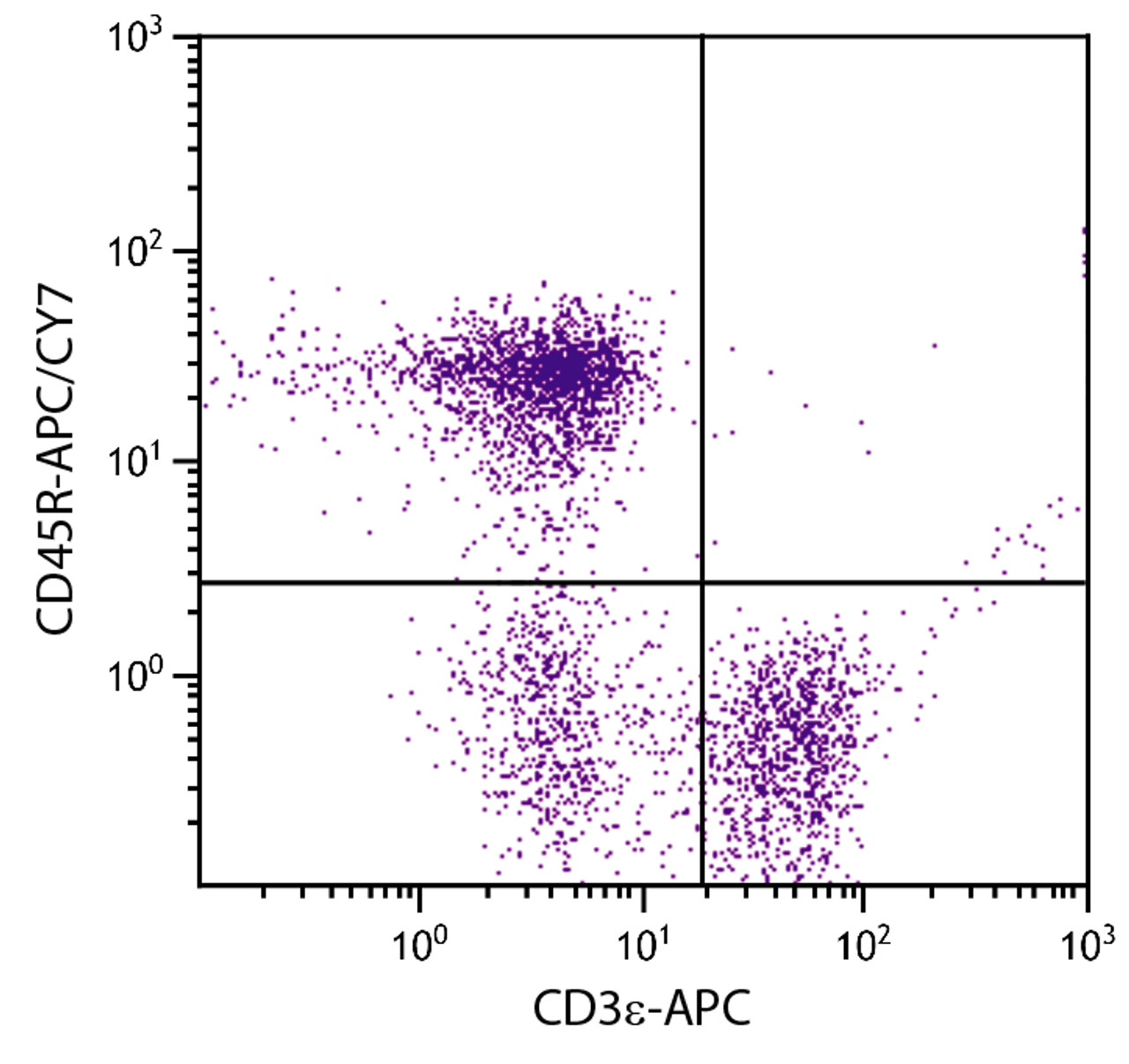 BALB/c mouse splenocytes were stained with Rat Anti-Mouse CD45R-APC/CY7 (Cat. No. 98-797) and Rat Anti-Mouse CD3?-APC .
