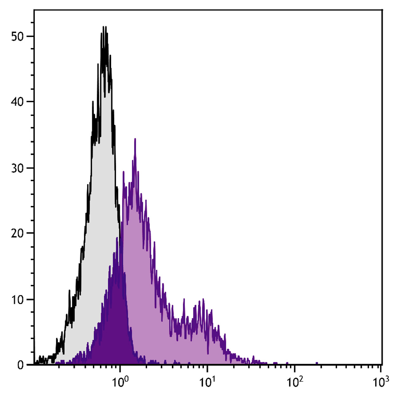 C57BL/6 bone marrow cells were stained with Rat Anti-Mouse CD49e-PE (Cat. No. 98-810) .