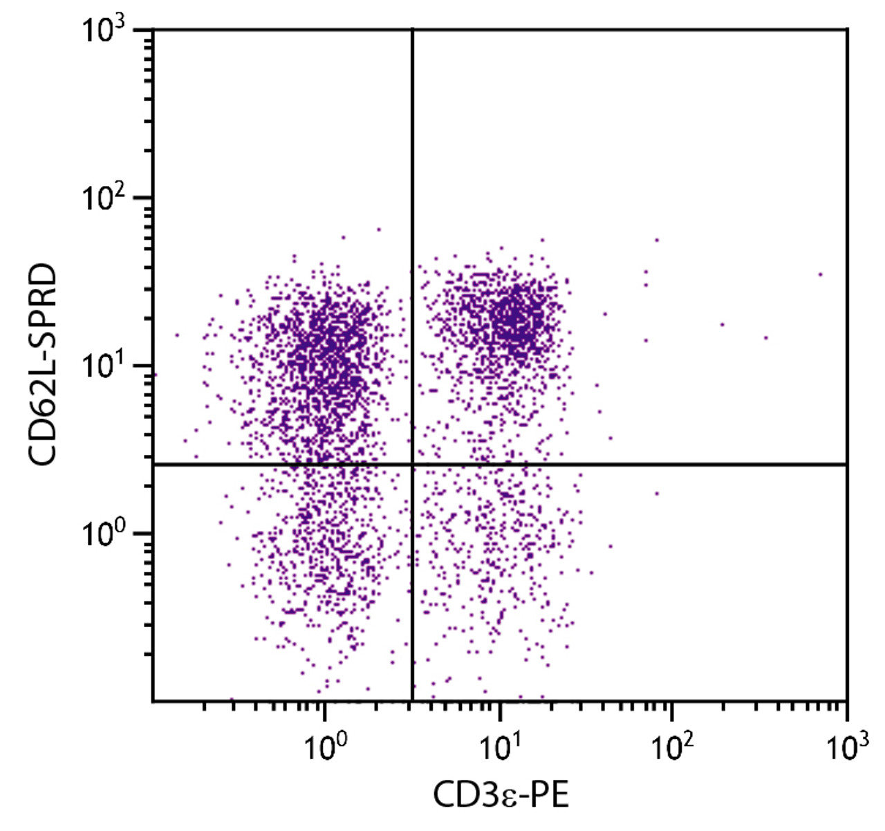 BALB/c mouse splenocytes were stained with Rat Anti-Mouse CD62L-SPRD (Cat. No. 98-823) and Rat Anti-Mouse CD3?-PE .