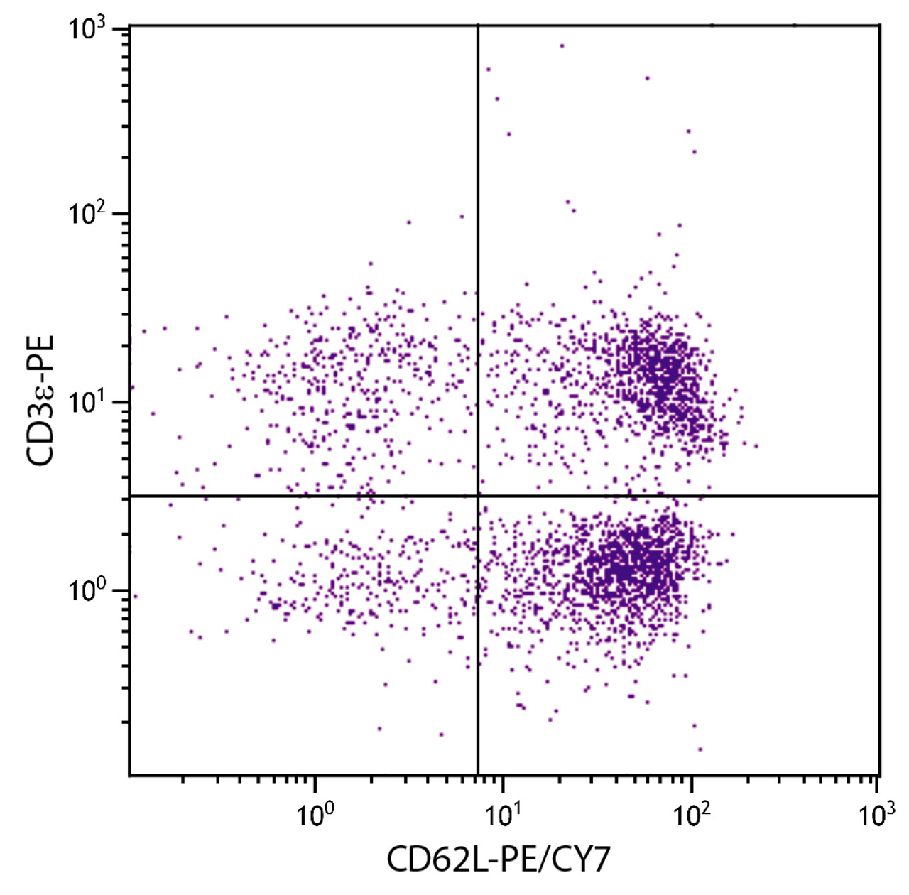 BALB/c mouse splenocytes were stained with Rat Anti-Mouse CD62L-PE/CY7 (Cat. No. 98-825) and Rat Anti-Mouse CD3?-PE .