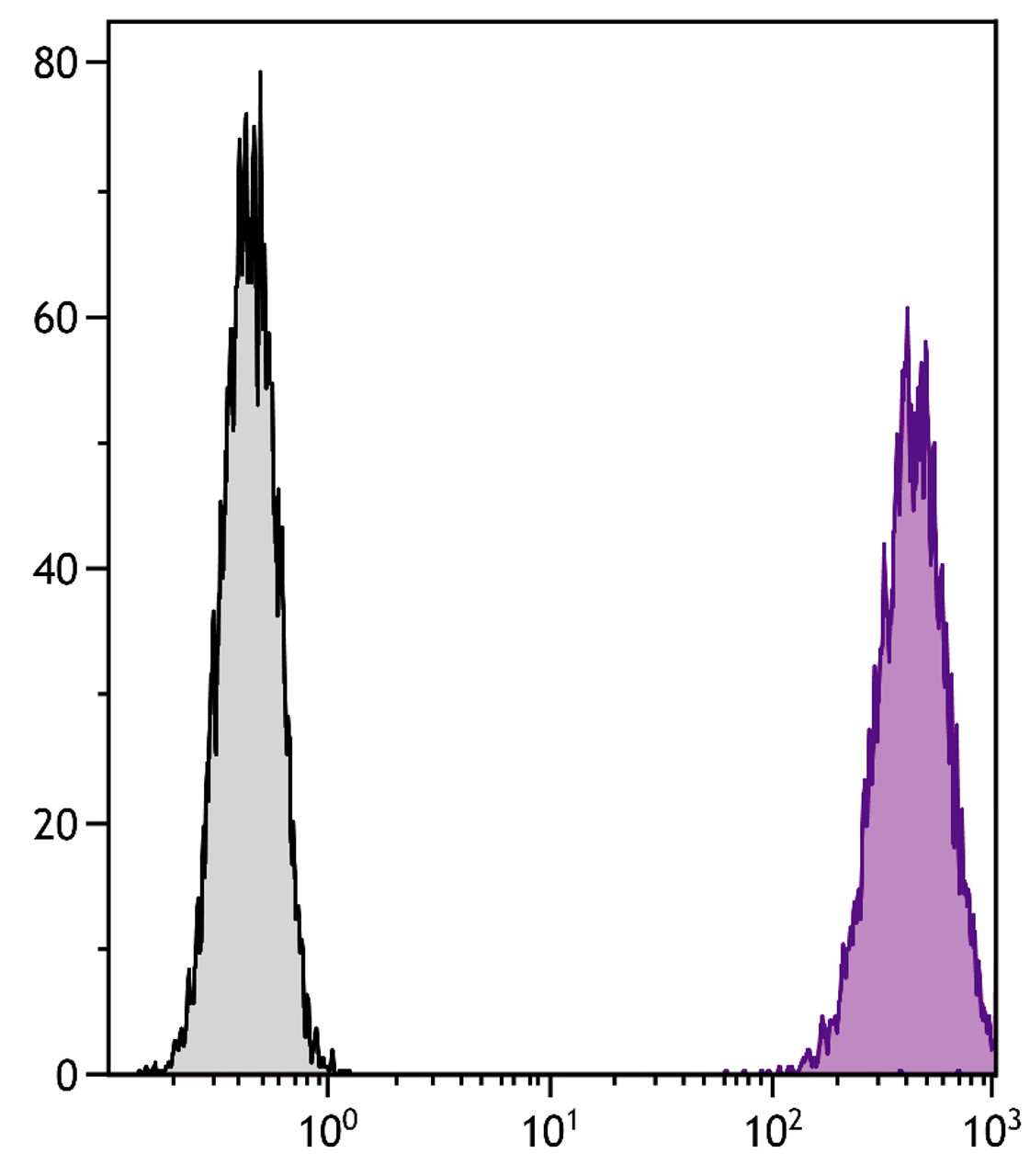 DBA/2 mouse mastocytoma cell line P815 and mB7.2-Ig transfected P815 cells were stained with Rat Anti-Mouse CD86-PE (Cat. No. 98-855) .