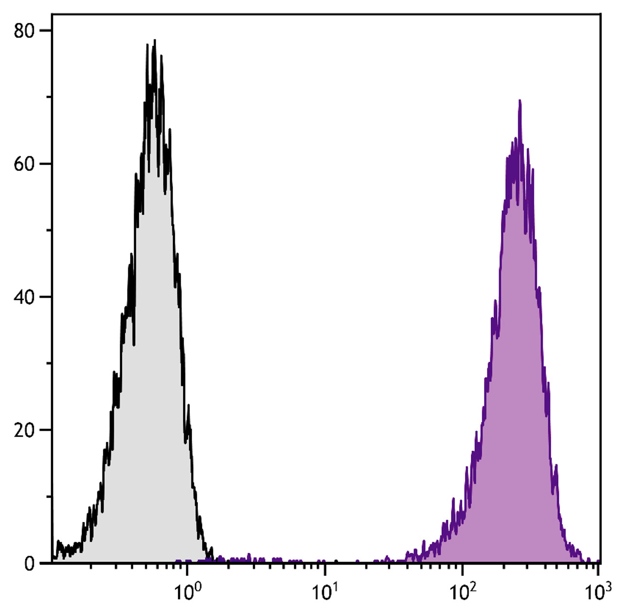 DBA/2 mouse mastocytoma cell line P815 and mB7.2-Ig transfected P815 cells were stained with Rat Anti-Mouse CD86-APC (Cat. No. 98-856) .