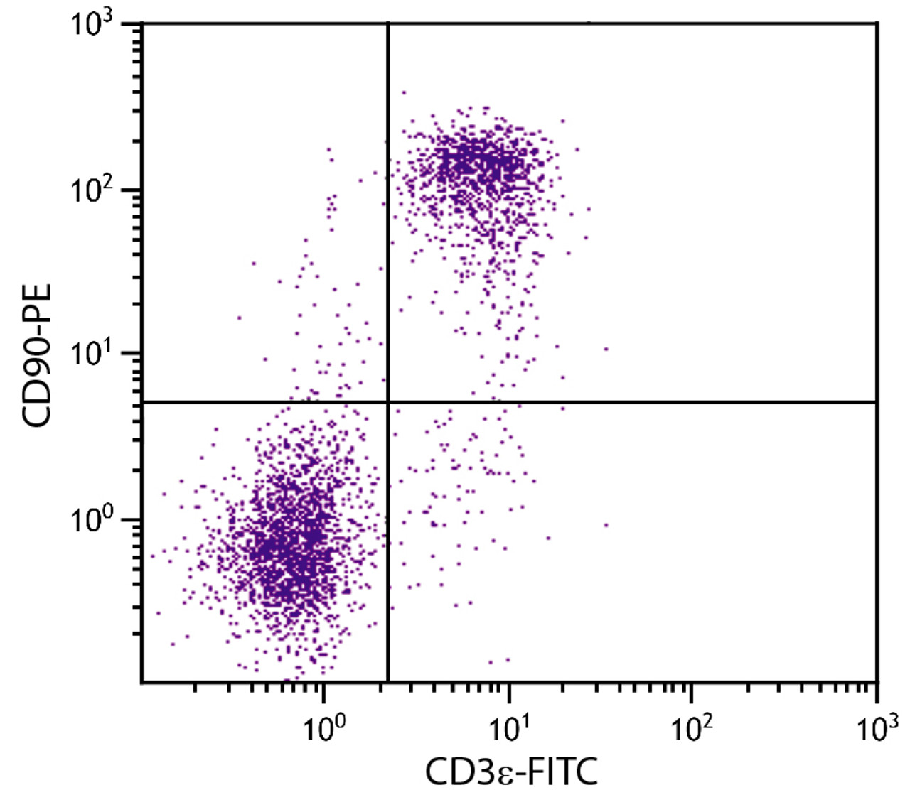 BALB/c mouse splenocytes were stained with Rat Anti-Mouse CD90-PE (Cat. No. 98-863) and Rat Anti-Mouse CD3?-FITC .