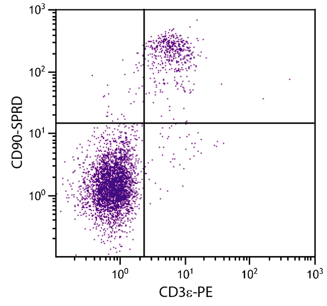 C57BL/6 mouse splenocytes were stained with Rat Anti-Mouse CD90-SPRD (Cat. No. 98-865) and Rat Anti-Mouse CD3?-PE .