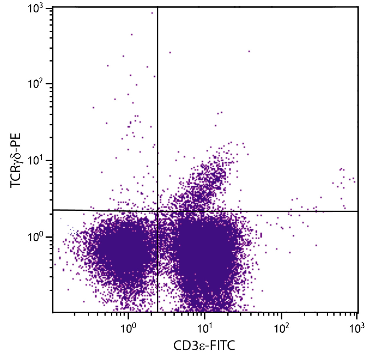 C57BL/6 mouse mesenteric lymph node cells were stained with Hamster Anti-Mouse TCR??-PE (Cat. No. 98-895) and Rat Anti-Mouse CD3?-FITC .