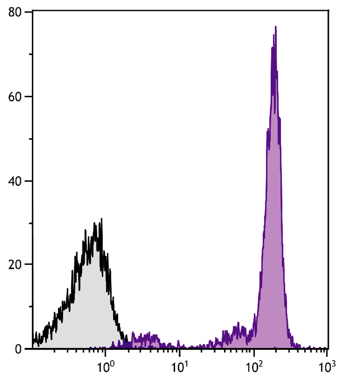 BALB/c mouse bone marrow cells were stained with Mouse Anti-Mouse CD45.2-PE/CY7 (Cat. No. 98-932) .