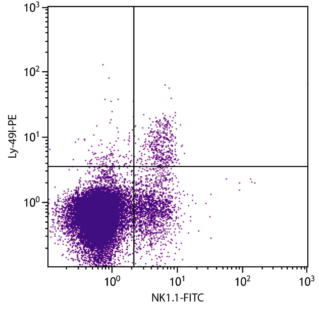 C57BL/6 mouse splenocytes were stained with Mouse Anti-Mouse Ly-49I-PE (Cat. No. 98-941) and Mouse Anti-Mouse NK1.1-FITC .