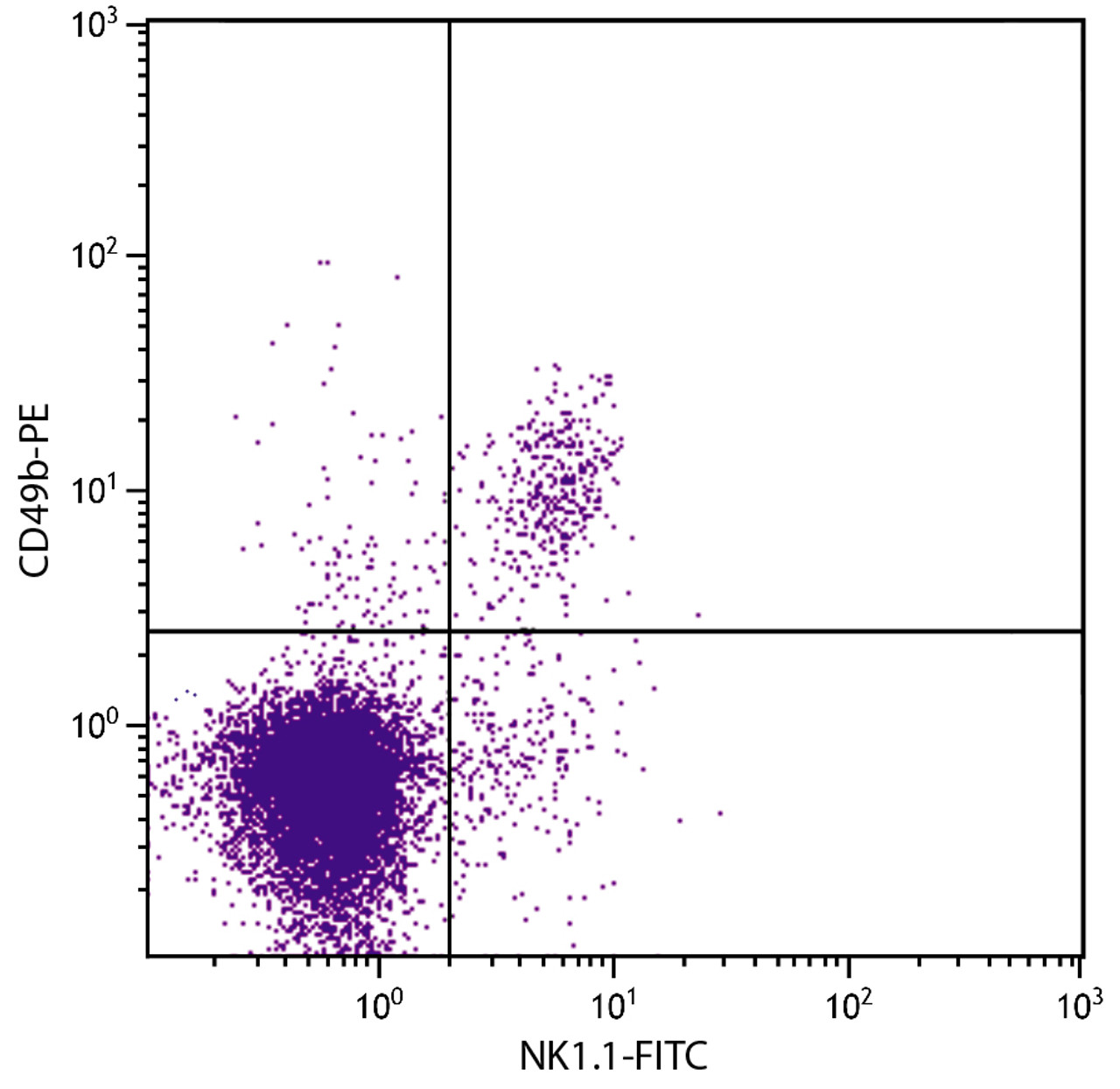 C57BL/6 mouse splenocytes were stained with Rat Anti-Mouse CD49b-PE (Cat. No. 98-961) and Mouse Anti-Mouse NK1.1-FITC .