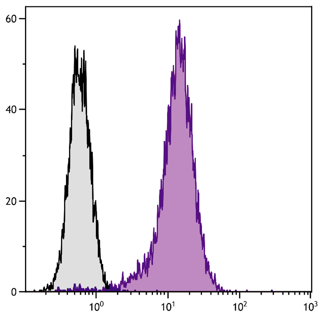 Hamster CHO-K1 cell line and BALB/cAnN mouse B lymphocyte cell line A20 were stained with Hamster Anti-Mouse CD81-PE (Cat. No. 98-993) .