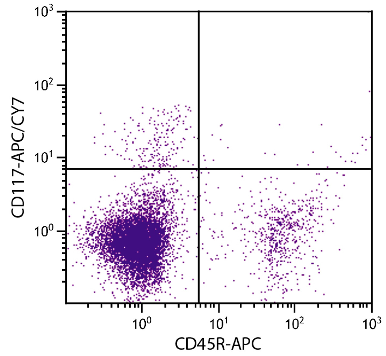 C57BL/6 mouse bone marrow cells were stained with Rat Anti-Mouse CD117-APC/CY7 (Cat. No. 99-022) and Rat Anti-Mouse CD45R-APC .