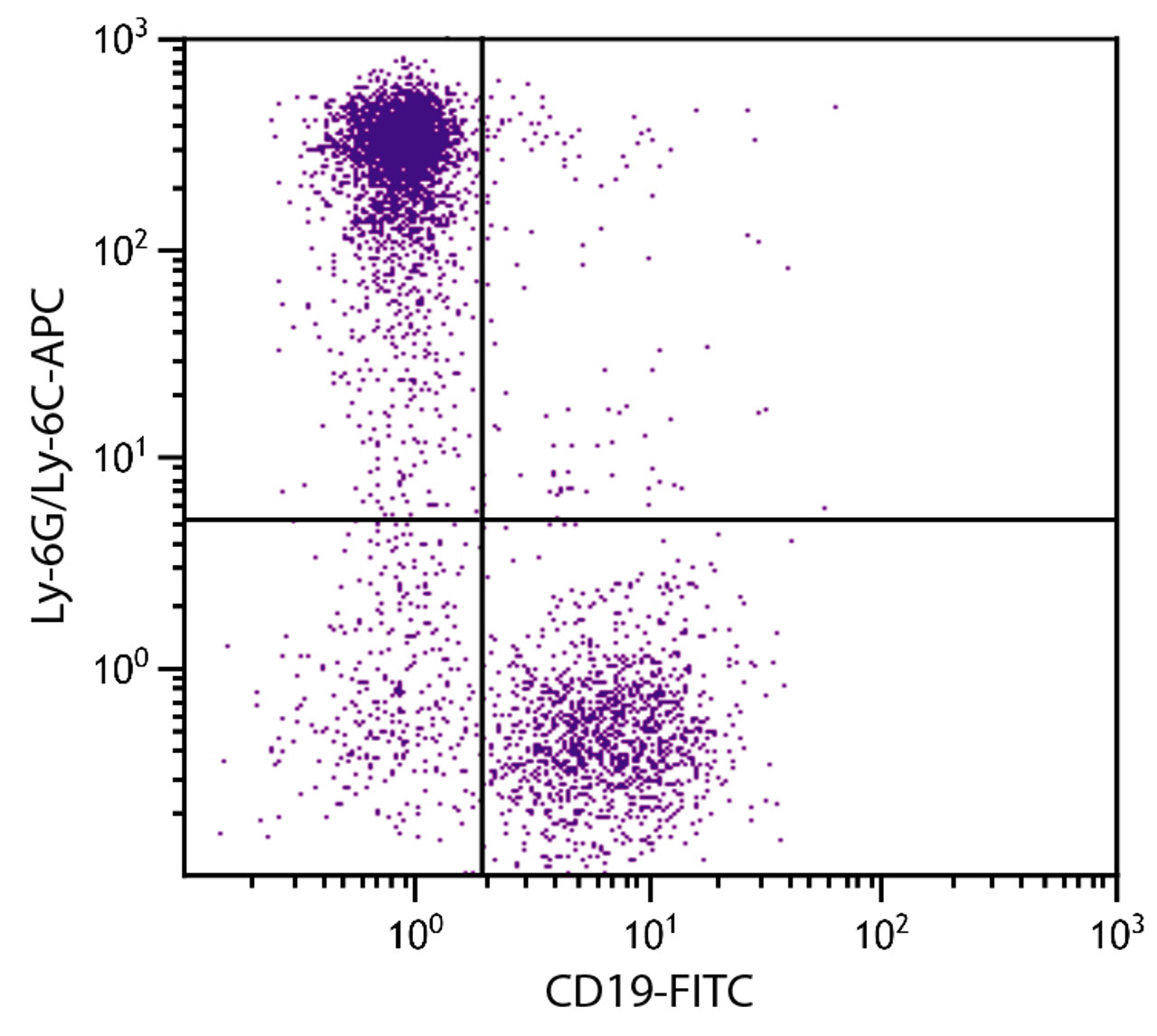 BALB/c mouse bone marrow cells were stained with Rat Anti-Mouse Ly-6G/Ly-6C-APC (Cat. No. 99-052) and Rat Anti-Mouse CD19-FITC .