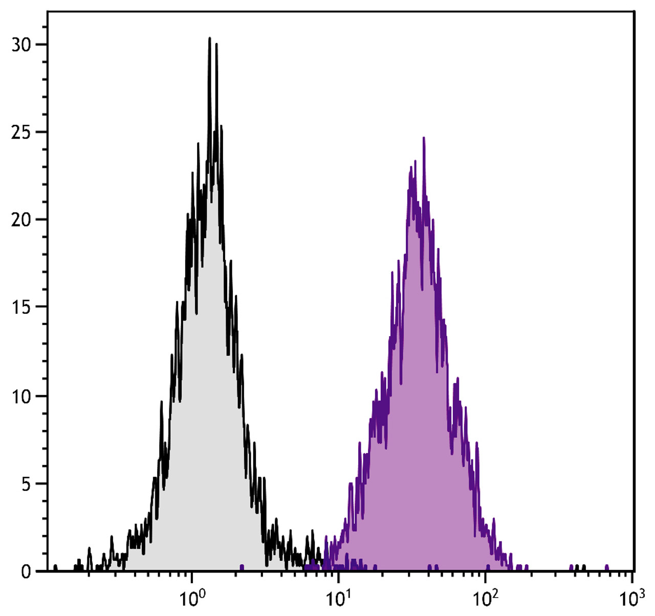 C3H/He mouse splenocytes were stained with Mouse Anti-Mouse H-2Dk-PE (Cat. No. 99-092) .