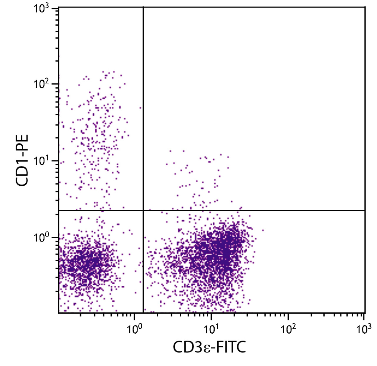 Porcine peripheral blood lymphocytes were stained with Mouse Anti-Porcine CD1-PE (Cat. No. 99-131) and Mouse Anti-Porcine CD3?-FITC .