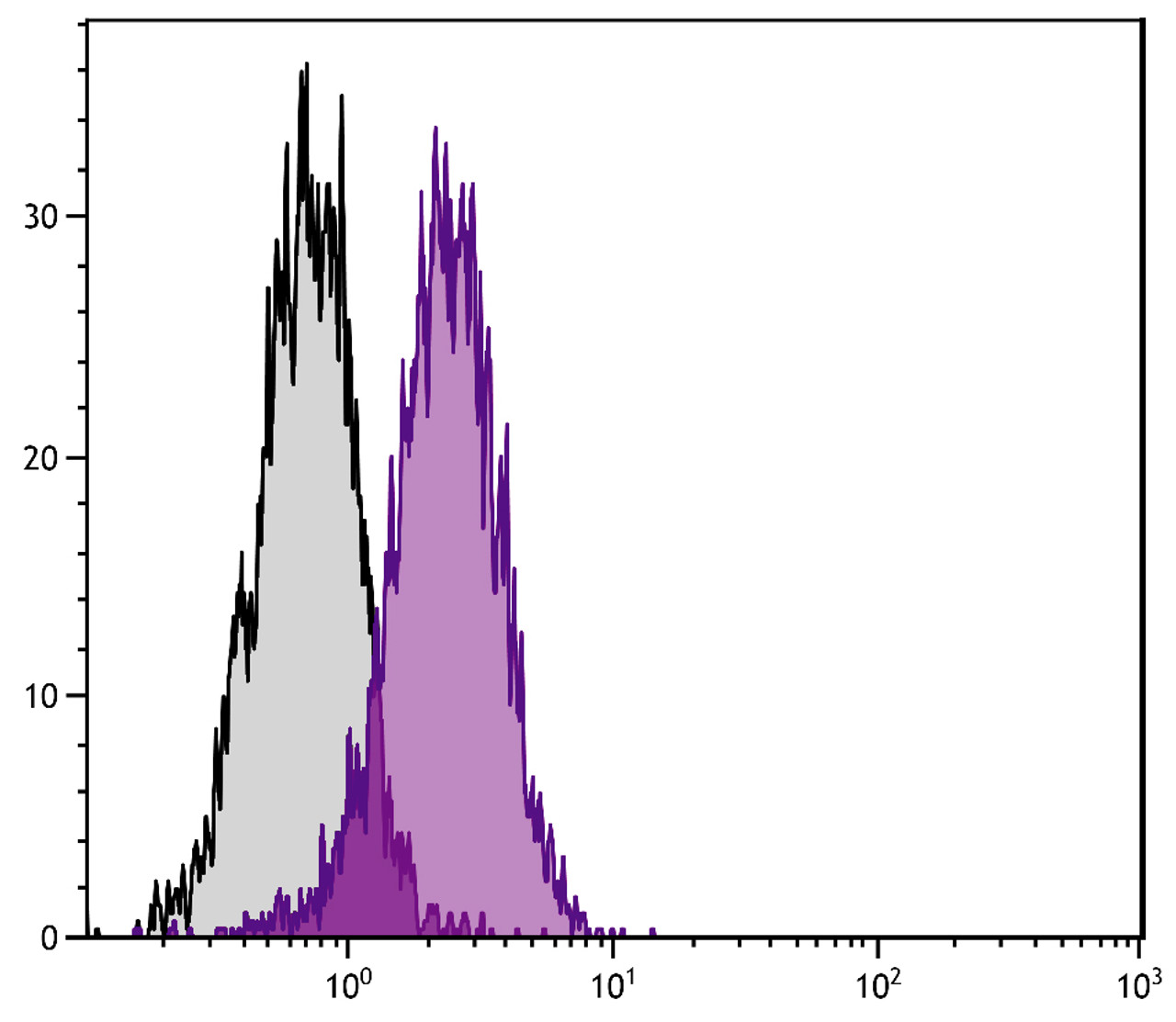 Human T lymphocyte cell line Jurkat was stained with Rabbit Anti-Human DR5-UNLB (Cat. No. 99-188) followed by Mouse Anti-Rabbit IgG-PE .