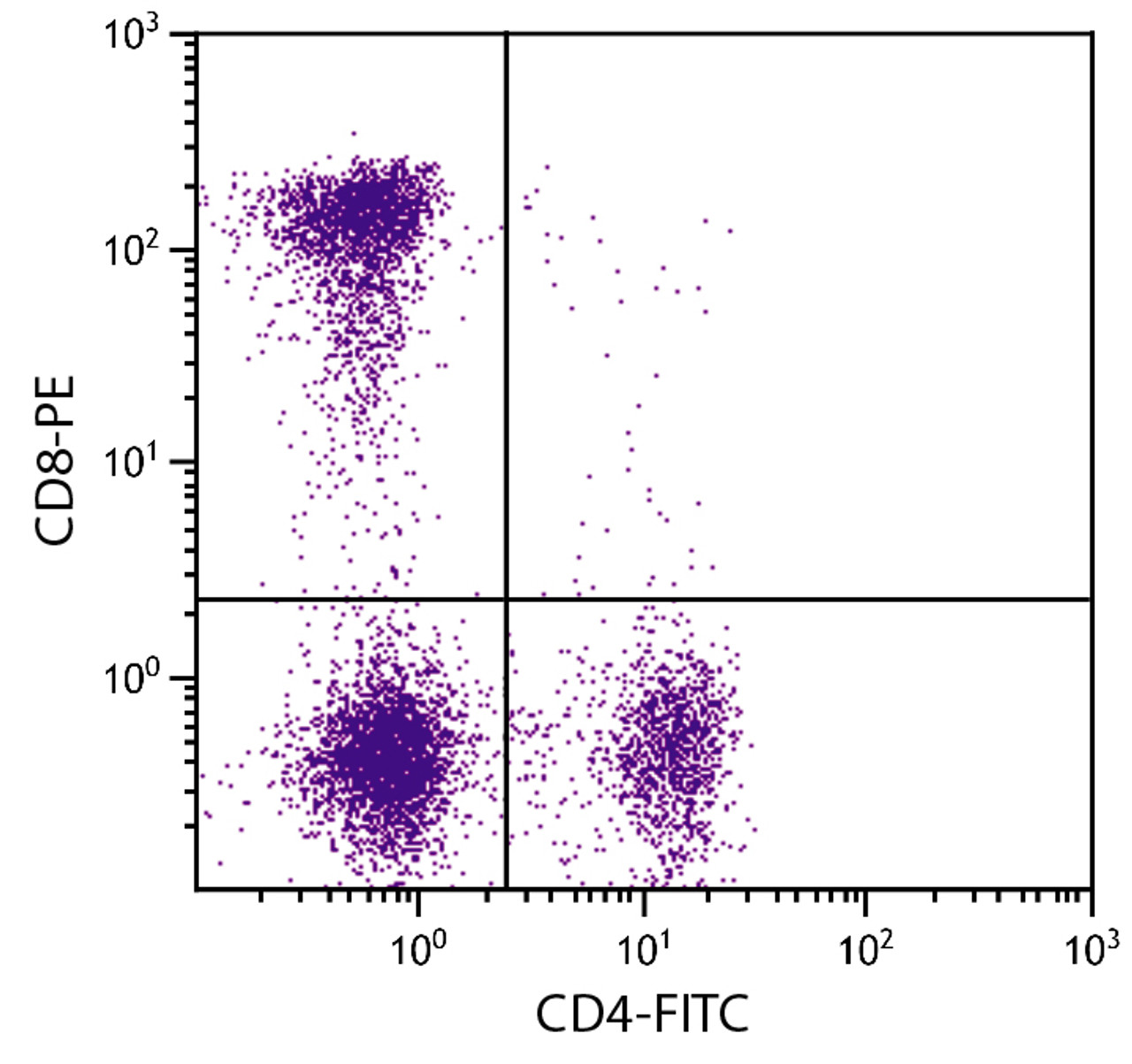 Feline peripheral blood lymphocytes were stained with Mouse Anti-Feline CD8-PE (Cat. No. 99-196) and Mouse Anti-Feline CD4-FITC .