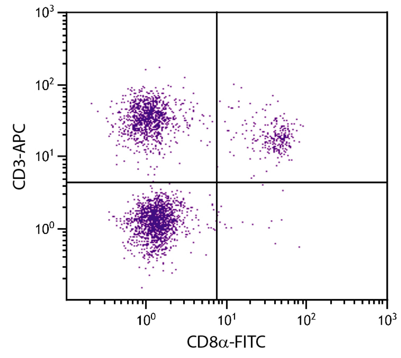 Chicken peripheral blood mononuclear cells were stained with Mouse Anti-Chicken CD3-APC (Cat. No. 99-205) and Mouse Anti-Chicken CD8?-FITC .