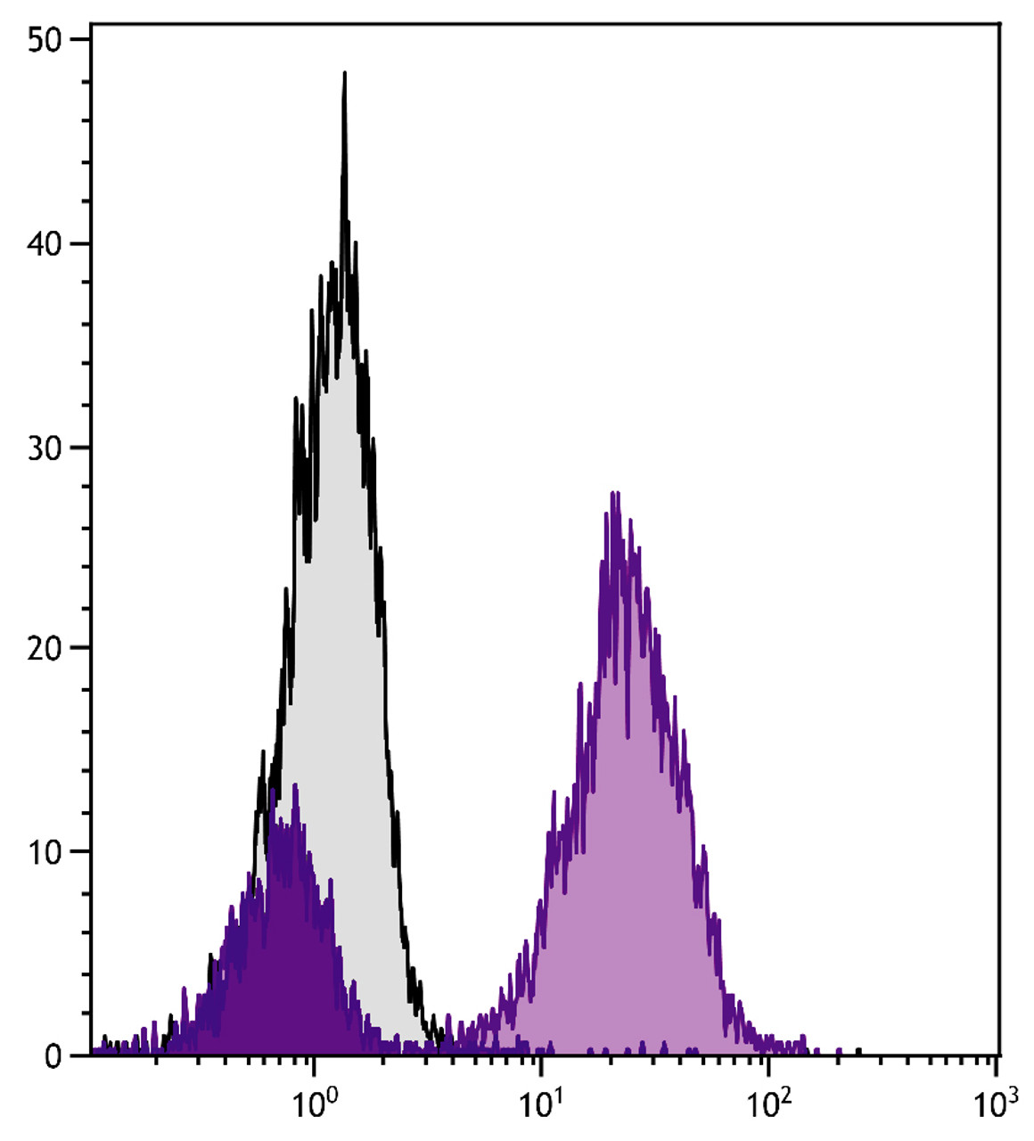 Chicken peripheral blood mononuclear cells were stained with Mouse Anti-Chicken CD3-SPRD (Cat. No. 99-206) .