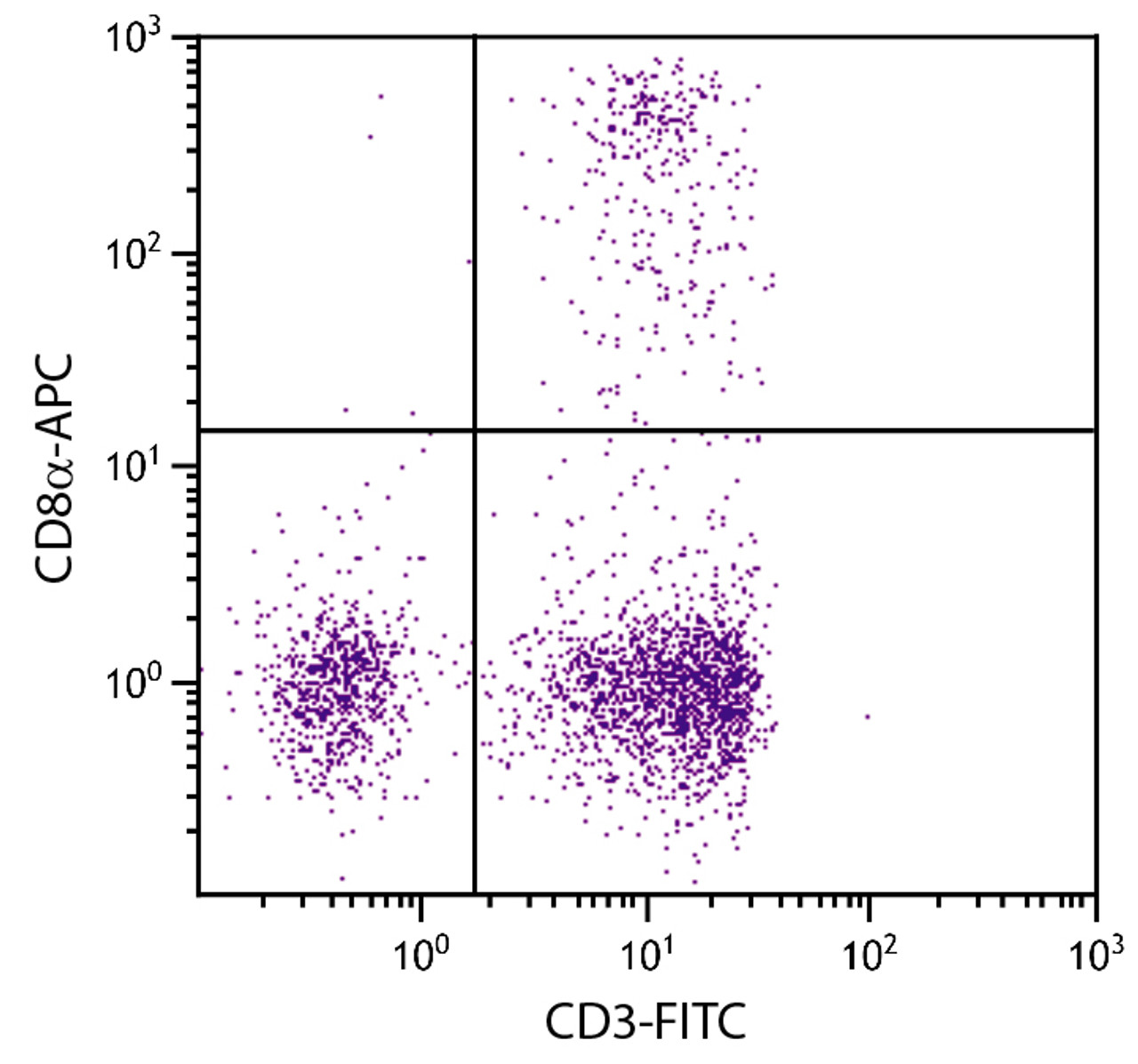 Chicken peripheral blood mononuclear cells were stained with Mouse Anti-Chicken CD8?-APC (Cat. No. 99-216) and Mouse Anti-Chicken CD4-FITC .