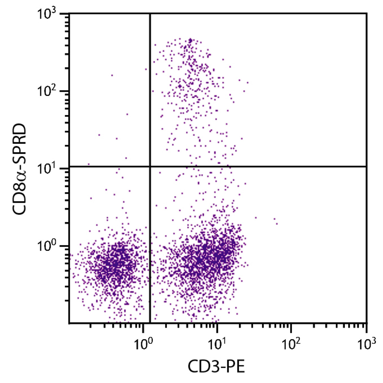 Chicken peripheral blood mononuclear cells were stained with Mouse Anti-Chicken CD8?-SPRD (Cat. No. 99-217) and Mouse Anti-Chicken CD4-PE .