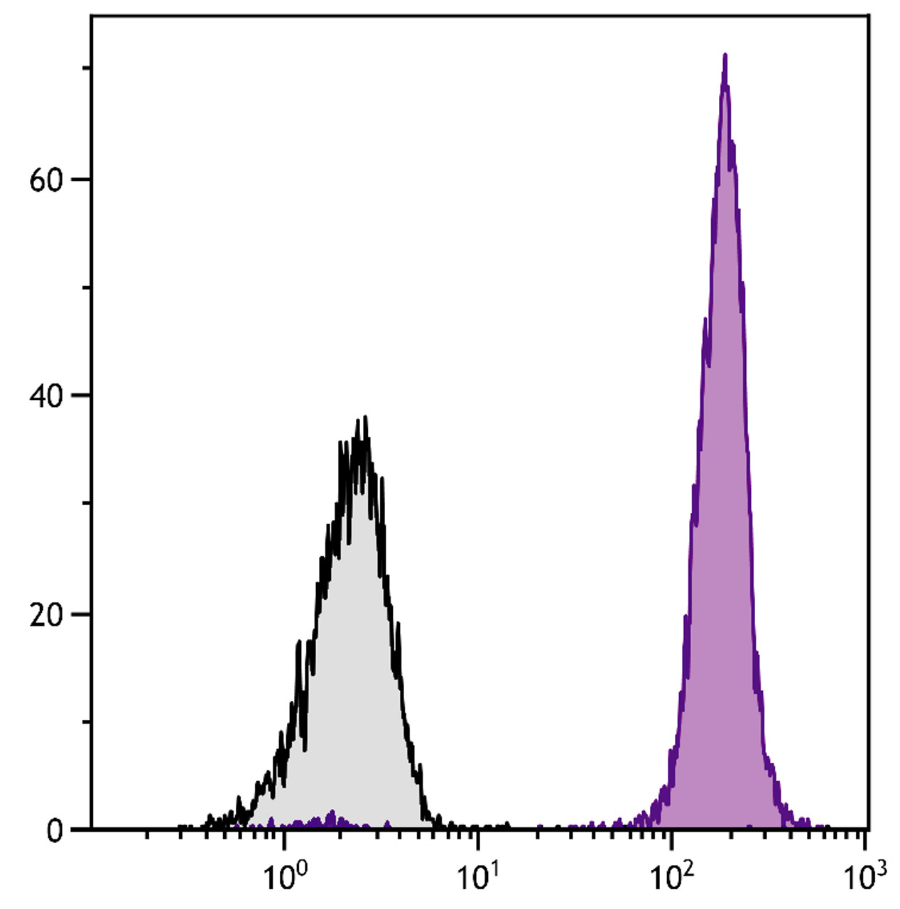 Chicken peripheral blood mononuclear cells were stained with Mouse Anti-Chicken CD45-PE (Cat. No. 99-243) .