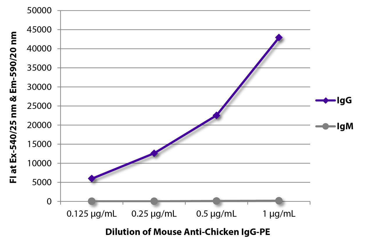 FLISA plate was coated with purified chicken IgG and IgM. Immunoglobulins were detected with serially diluted Mouse Anti-Chicken IgG-PE (Cat. No. 99-265) .