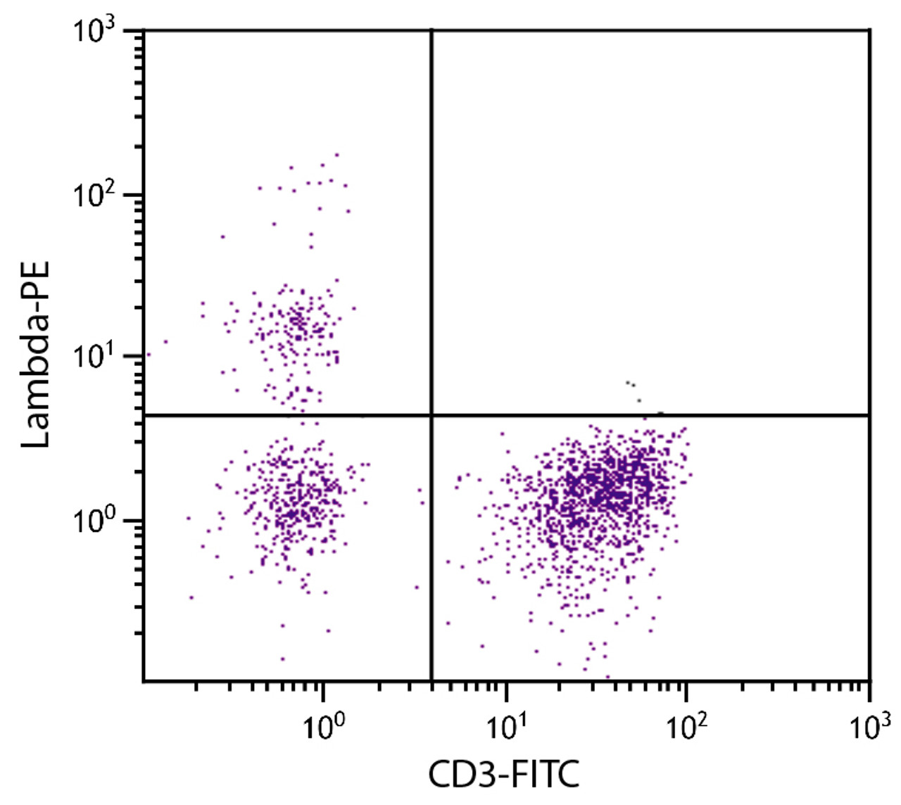 Chicken peripheral blood mononuclear cells were stained with Mouse Anti-Chicken Lambda-PE (Cat. No. 99-273) and Mouse Anti-Chicken CD3-FITC .