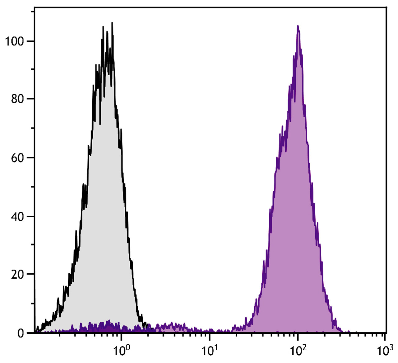 Chicken peripheral blood mononuclear cells were stained with Mouse Anti-Chicken CD44-PE (Cat. No. 99-317) .