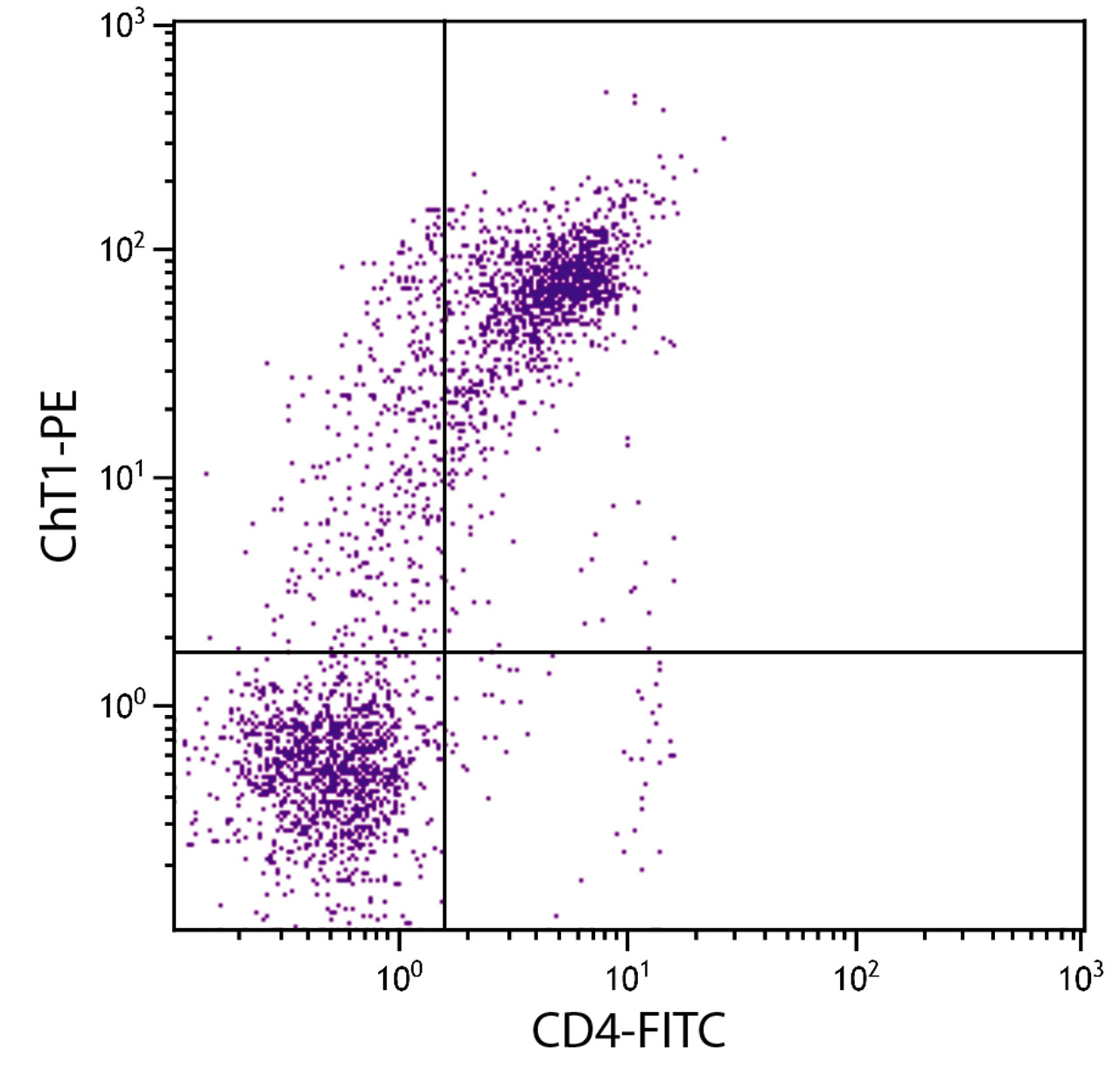 Chicken peripheral blood mononuclear cells were stained with Mouse Anti-Chicken ChT1-PE (Cat. No. 99-328) and Mouse Anti-Chicken CD4-FITC .