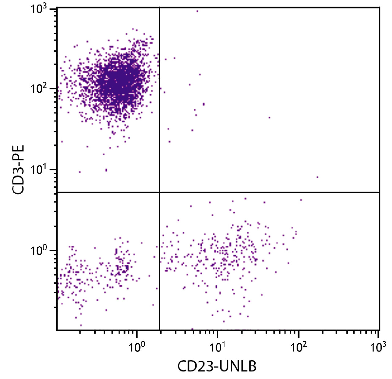 Human peripheral blood lymphocytes were stained with Mouse Anti-Human CD23-UNLB (Cat. No. 99-499) and Mouse Anti-Human CD3-PE followed by Goat Anti-Mouse IgG3, Human ads-FITC .