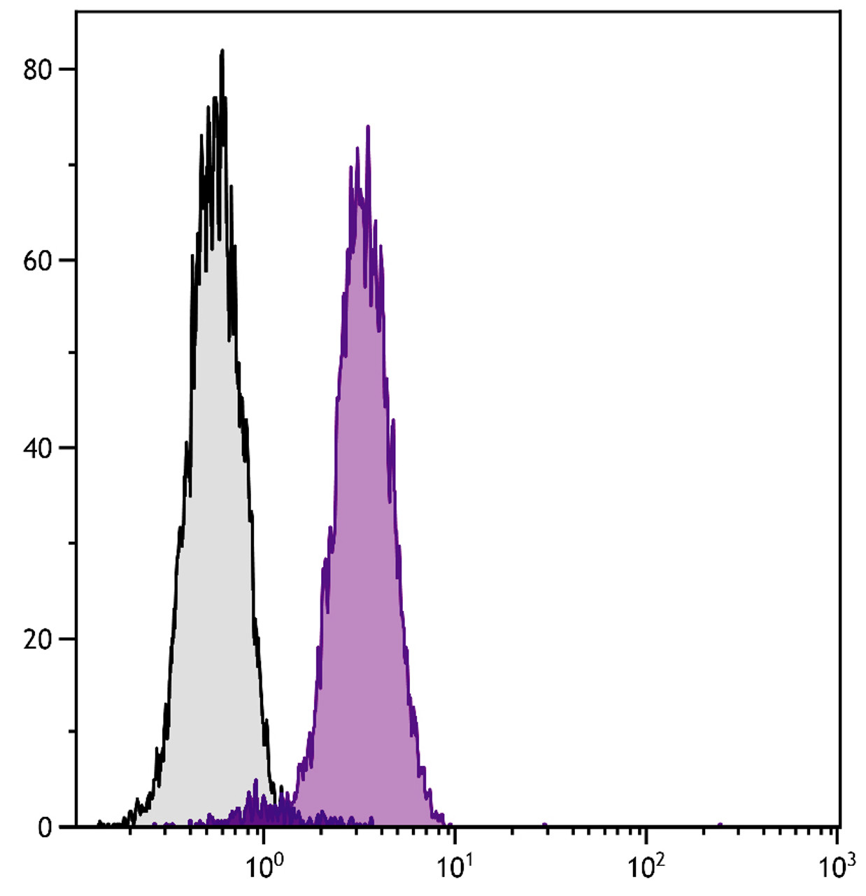 T cell leukemia cell line Jurkat was intracellularly stained with Mouse Anti-Human Bcl-xL-FITC (Cat. No. 99-617) .