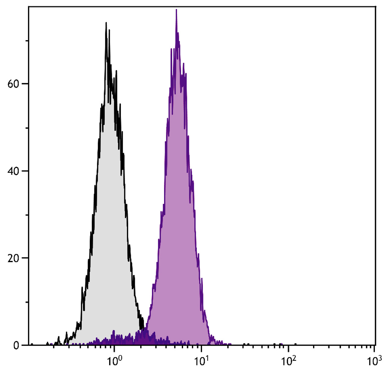 T cell leukemia cell line Jurkat was intracellularly stained with Mouse Anti-Human Bcl-xL-PE (Cat. No. 99-619) .