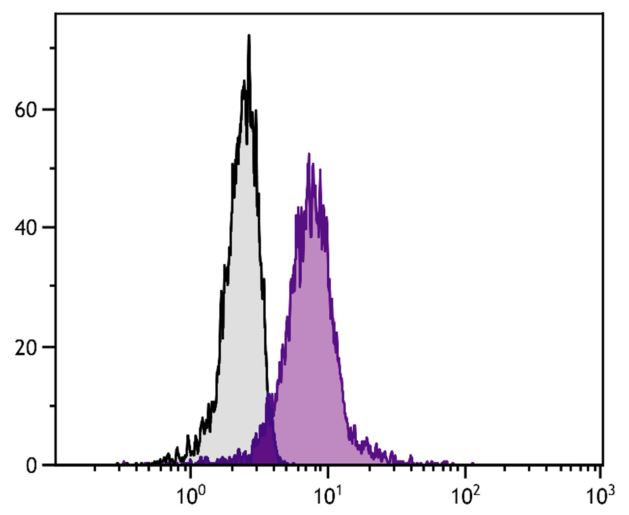 PMA and Ionomycin-stimulated C57BL/6N mouse T lymphocyte EL-4 cell line was stained with Rat Anti-Mouse IL-17A-FITC (Cat. No. 99-709) .