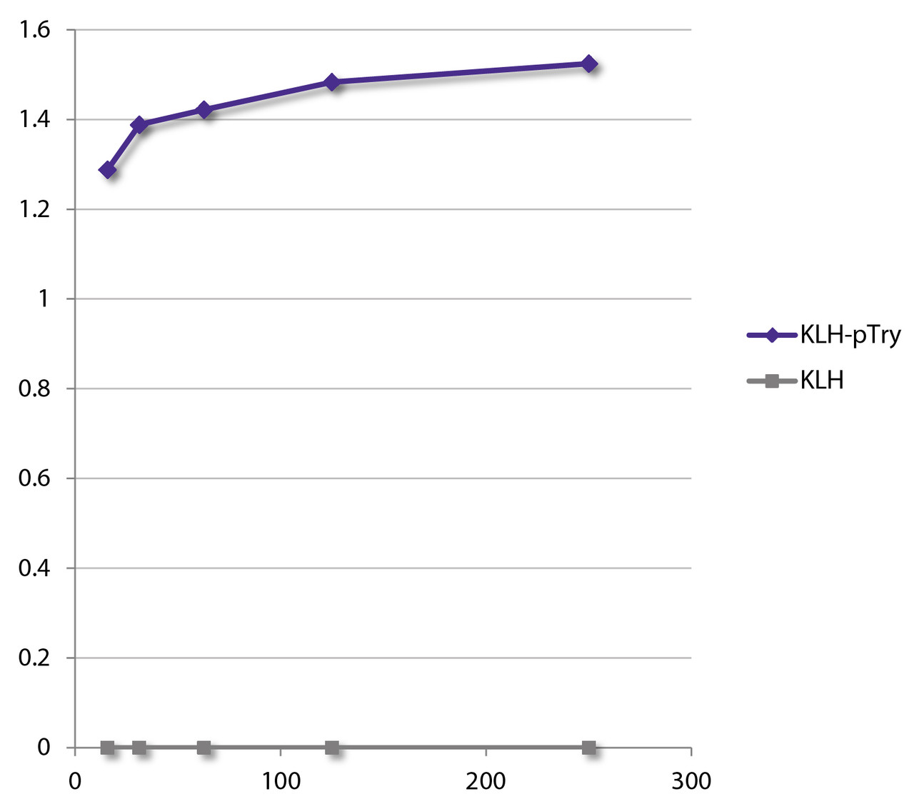 KLH and KLH conjugated to phosphotyrosine (KLH-pTry) was coated at 10 mg/mL. KLH-pTry was detected with varying concentrations of Mouse Anti-Phophotyrosine-UNLB (Cat. No. 98-513) followed by and Goat Anti-Mouse IgG2b, Human ads-HRP .