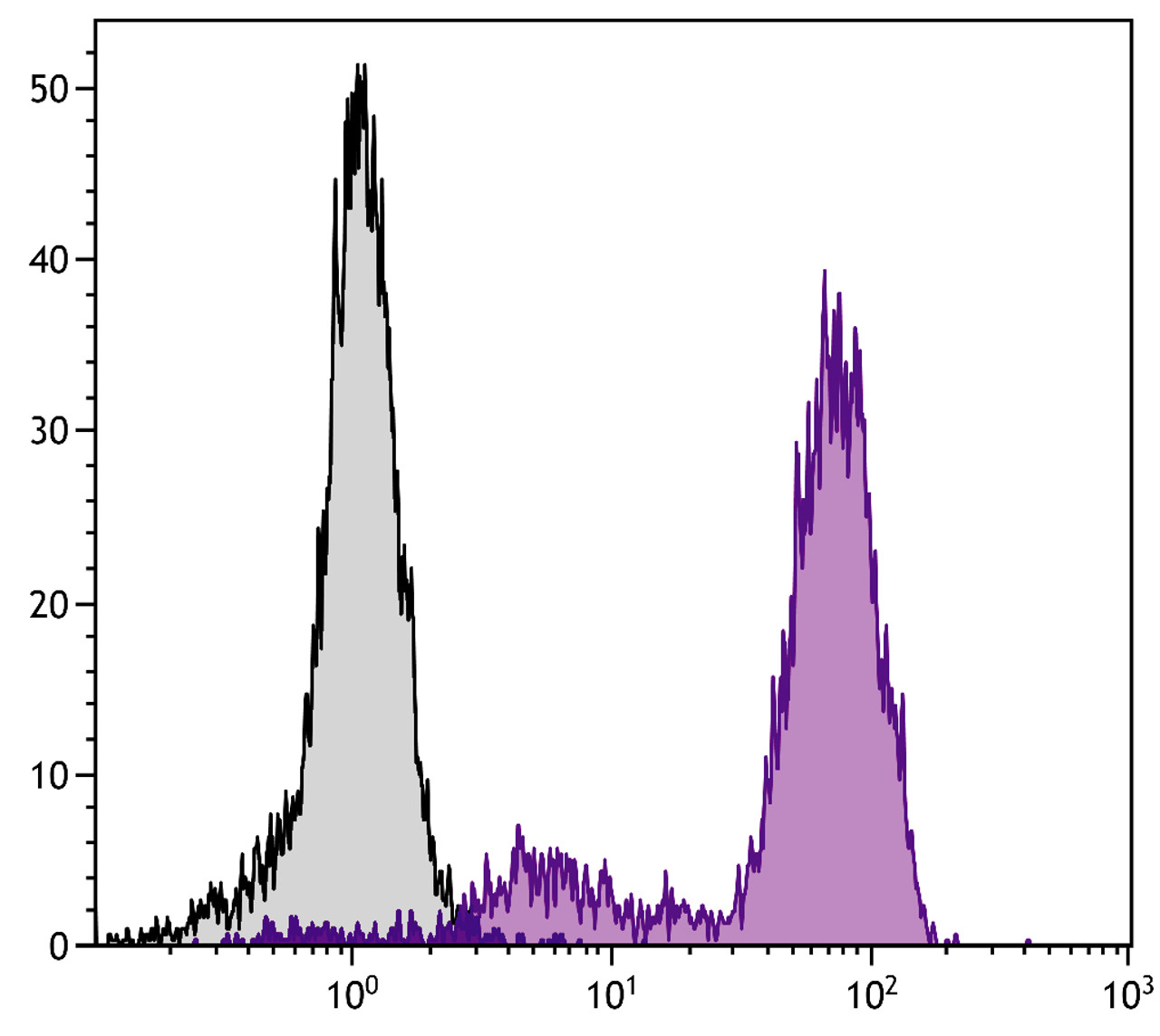 BALB/c mouse bone marrow cells were stained with Rat Anti-Mouse CD44-FITC (Cat. No. 98-538) .