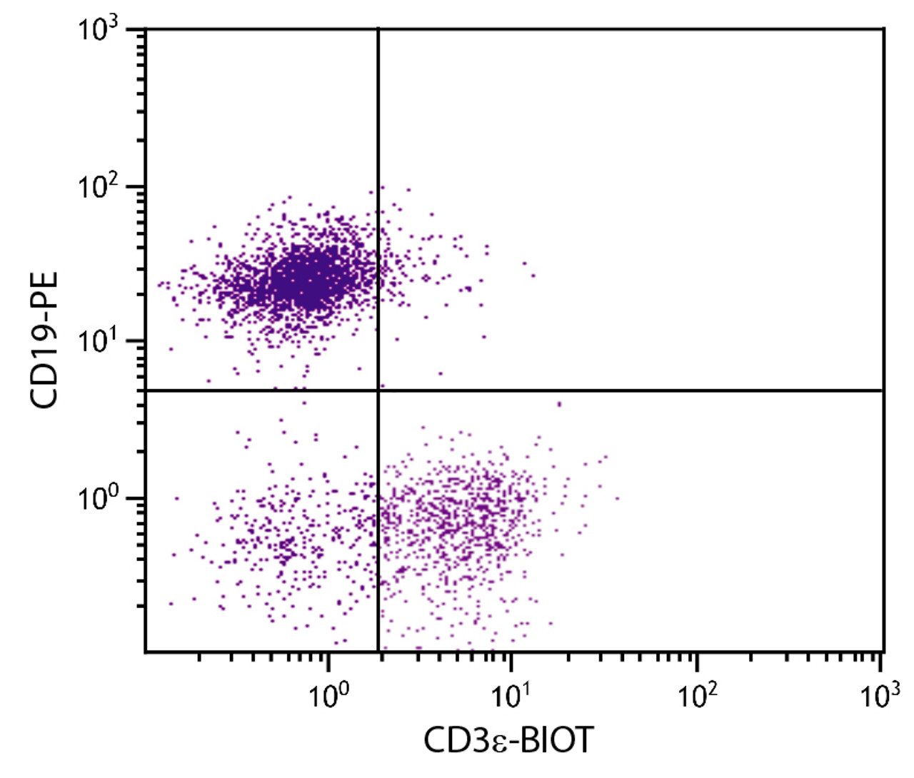 BALB/c mouse splenocytes were stained with Hamster Anti-Mouse CD3?-BIOT (Cat. No. 98-568) and Rat Anti-Mouse CD19-PE followed by Streptavidin-FITC .