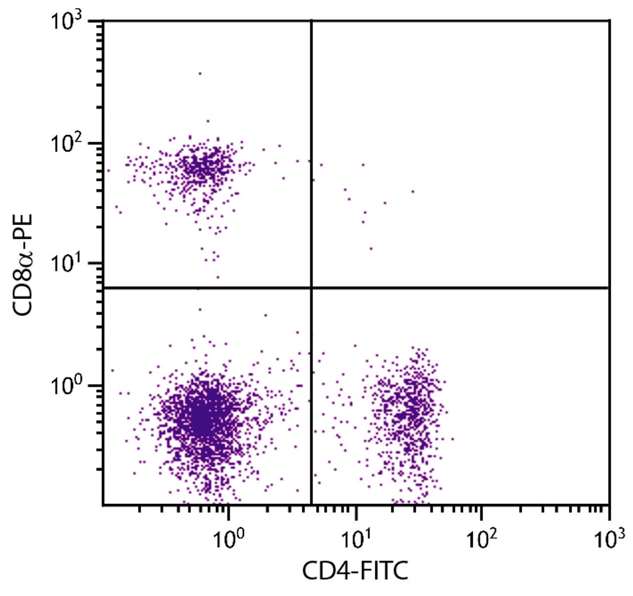 BALB/c mouse splenocytes were stained with Rat Anti-Mouse CD4-FITC (Cat. No98-584) and Rat Anti-Mouse CD8?-PE .