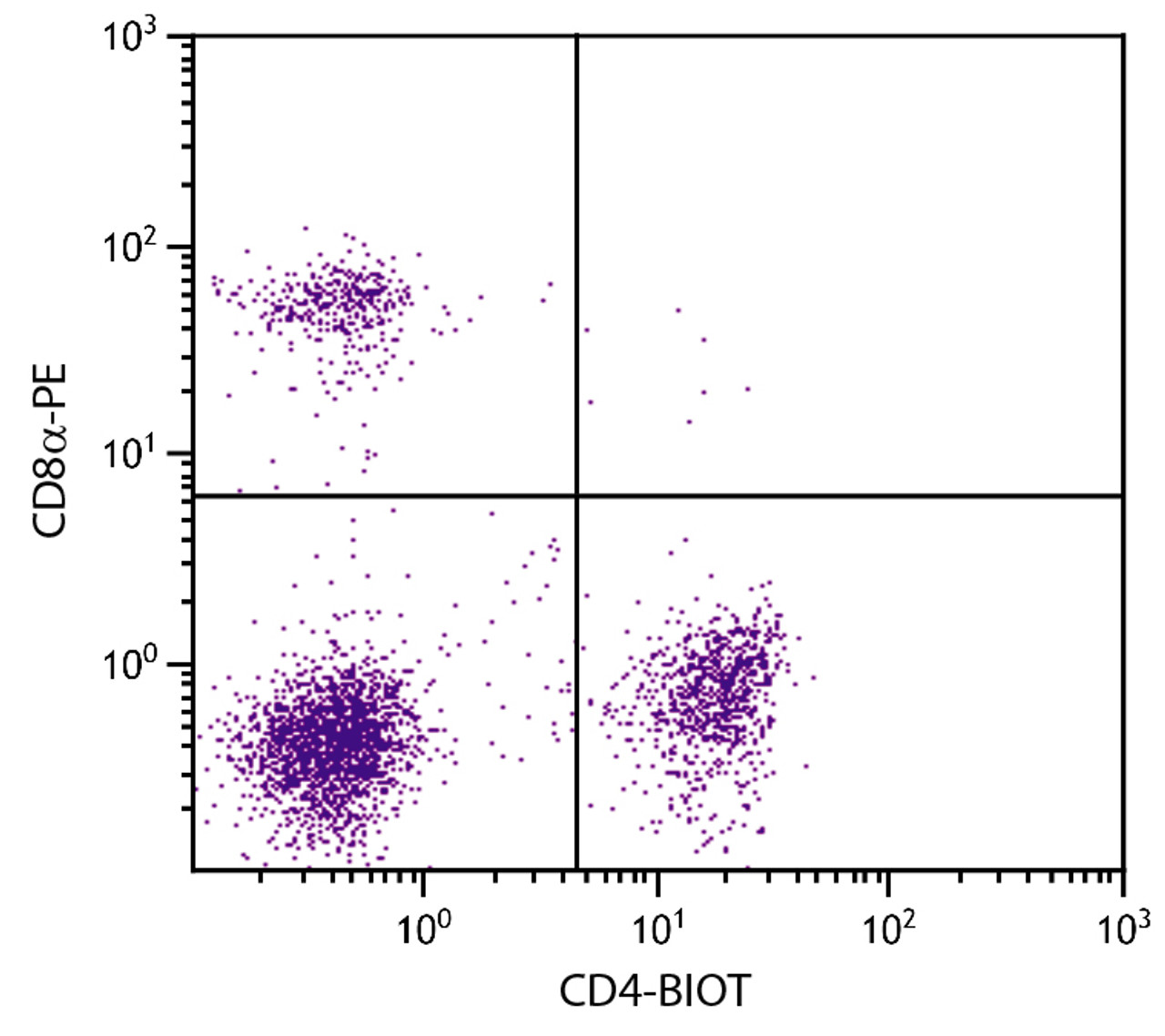 BALB/c mouse splenocytes were stained with Rat Anti-Mouse CD4-BIOT (Cat. No98-585) and Rat Anti-Mouse CD8?-PE followed by Streptavidin-FITC .