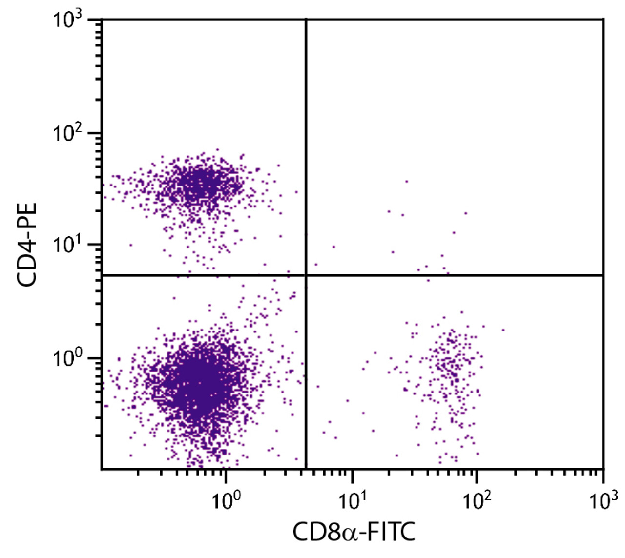 BALB/c mouse splenocytes were stained with Rat Anti-Mouse CD8?-FITC (Cat. No. 98-614) and Rat Anti-Mouse CD4-PE .
