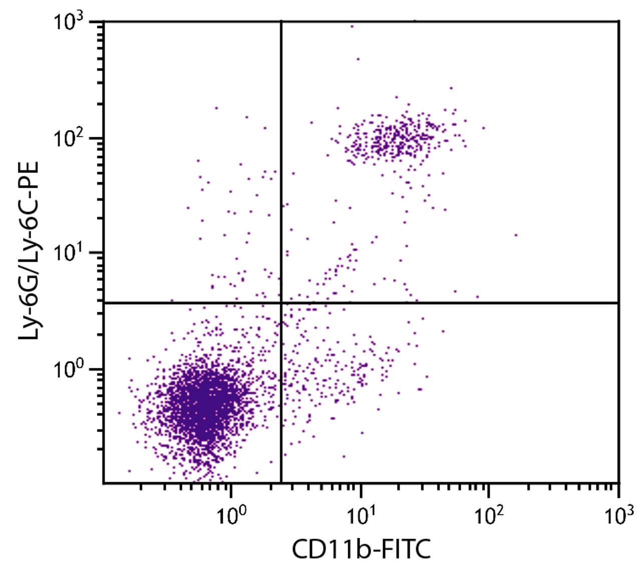 BALB/c mouse splenocytes were stained with Rat Anti-Mouse CD11b-FITC (Cat. No. 98-643) and Rat Anti-Mouse Ly-6G/Ly-6C-PE .