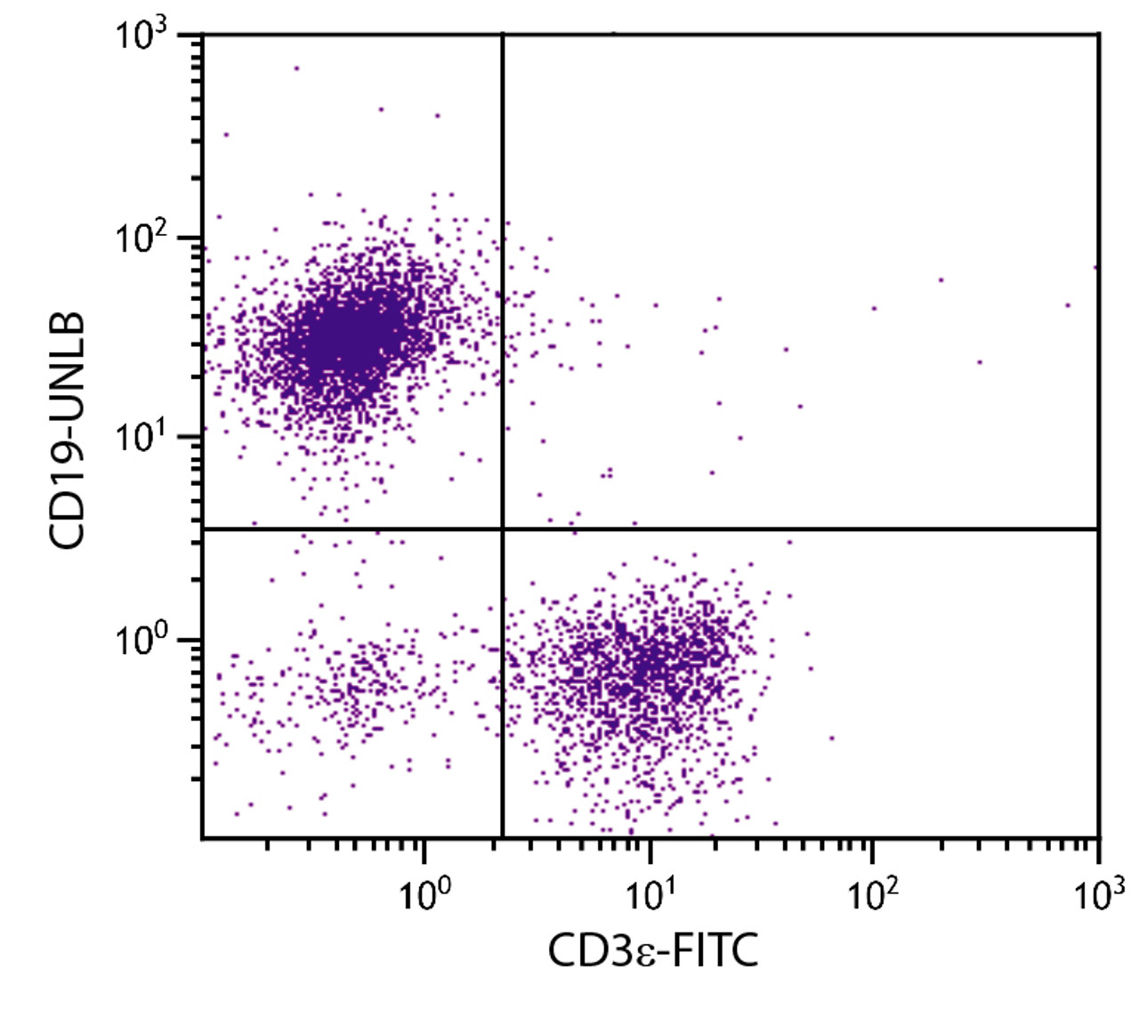 BALB/c mouse splenocytes were stained with Rat Anti-Mouse CD19-UNLB (Cat. No. 98-657) and Rat Anti-Mouse CD3?-FITC followed by Mouse Anti-Rat IgG2a-PE .