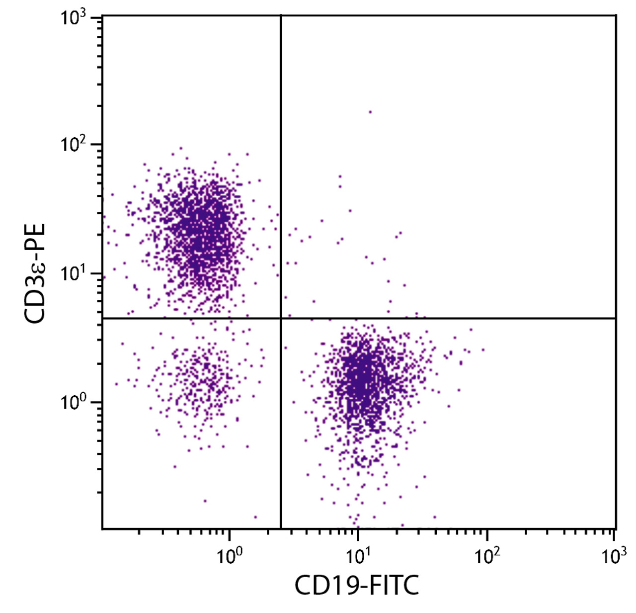 BALB/c mouse splenocytes were stained with Mouse Anti-Mouse CD19-FITC (Cat. No. 98-668) and Rat Anti-Mouse CD3?-PE .