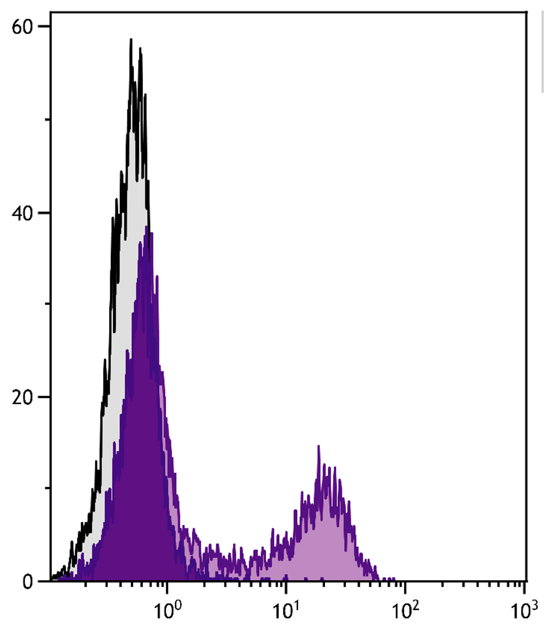 BALB/c mouse splenocytes were stained with Rat Anti-Mouse CD23-FITC (Cat. No. 98-684) .